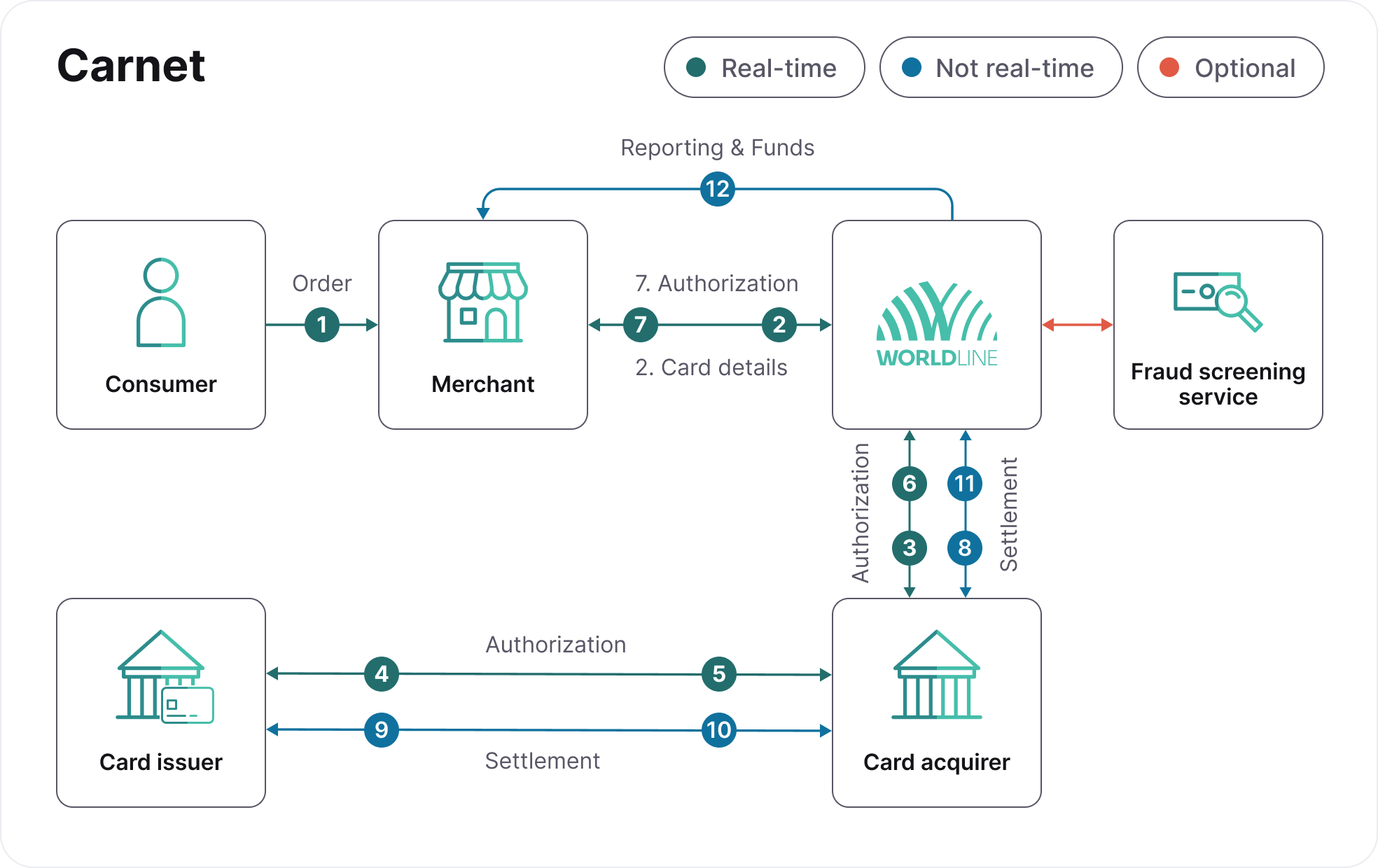 Payment flow: consumer through merchant, Worldline gateway, 3D secure and fraud checks, to card acquirer and issuer with settlement